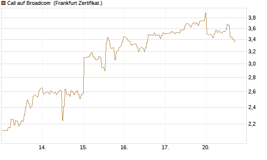 Call auf Broadcom [BNP Paribas Emissions- und Handelsges.] Chart