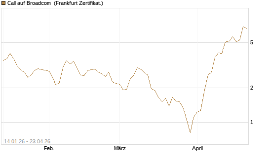 Call auf Broadcom [BNP Paribas Emissions- und Handelsges.] Chart