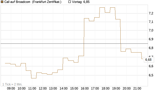 Call auf Broadcom [BNP Paribas Emissions- und Handelsges.] Chart