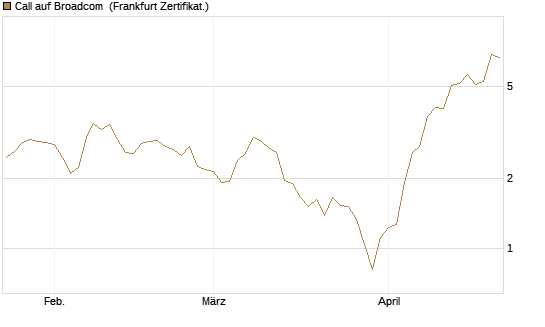 Call auf Broadcom [BNP Paribas Emissions- und Handelsges.] Chart