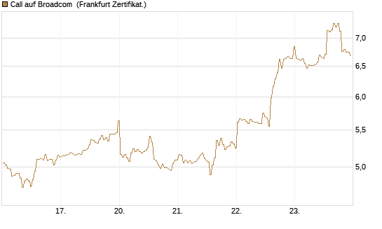Call auf Broadcom [BNP Paribas Emissions- und Handelsges.] Chart