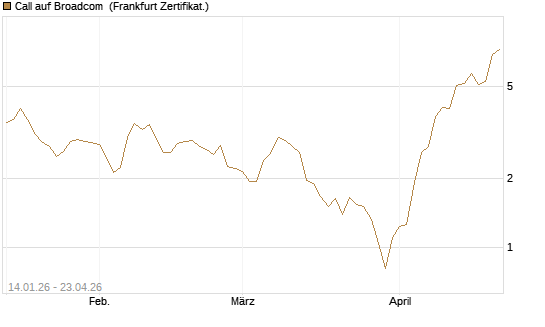 Call auf Broadcom [BNP Paribas Emissions- und Handelsges.] Chart