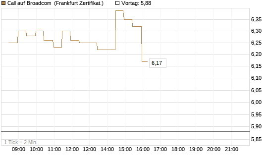 Call auf Broadcom [BNP Paribas Emissions- und Handelsges.] Chart