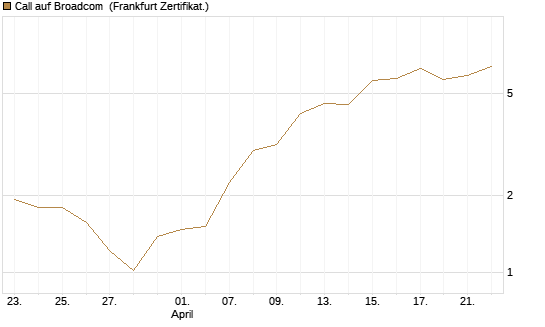 Call auf Broadcom [BNP Paribas Emissions- und Handelsges.] Chart