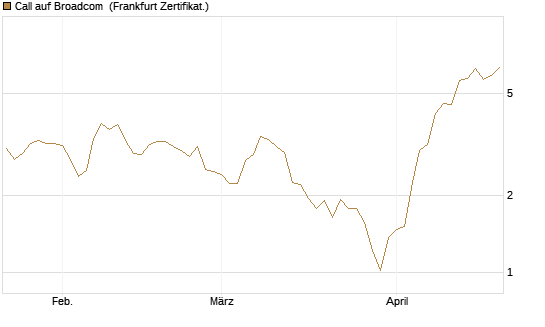 Call auf Broadcom [BNP Paribas Emissions- und Handelsges.] Chart