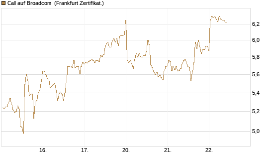 Call auf Broadcom [BNP Paribas Emissions- und Handelsges.] Chart