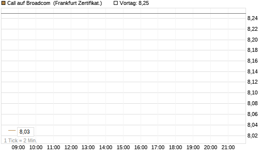 Call auf Broadcom [BNP Paribas Emissions- und Handelsges.] Chart