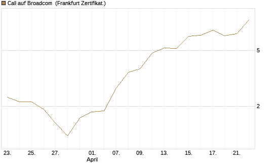 Call auf Broadcom [BNP Paribas Emissions- und Handelsges.] Chart