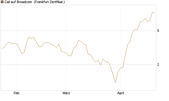 Call auf Broadcom [BNP Paribas Emissions- und Handelsges.] Chart