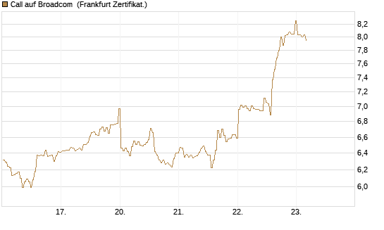 Call auf Broadcom [BNP Paribas Emissions- und Handelsges.] Chart