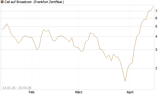 Call auf Broadcom [BNP Paribas Emissions- und Handelsges.] Chart