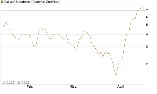 Call auf Broadcom [BNP Paribas Emissions- und Handelsges.] Chart
