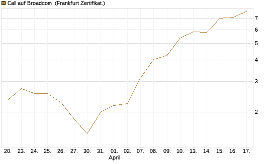 Call auf Broadcom [BNP Paribas Emissions- und Handelsges.] Chart