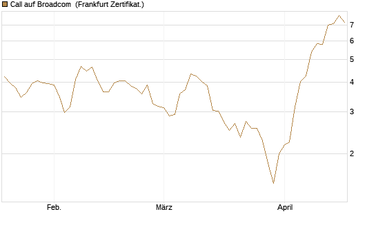 Call auf Broadcom [BNP Paribas Emissions- und Handelsges.] Chart