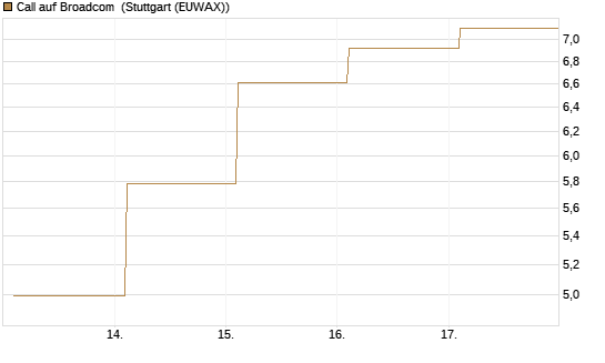 Call auf Broadcom [BNP Paribas Emissions- und Handelsges.] Chart