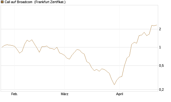 Call auf Broadcom [BNP Paribas Emissions- und Handelsges.] Chart
