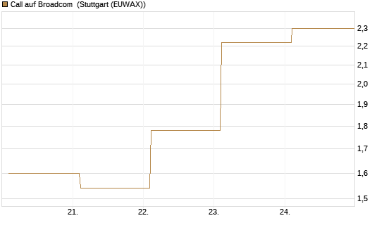 Call auf Broadcom [BNP Paribas Emissions- und Handelsges.] Chart