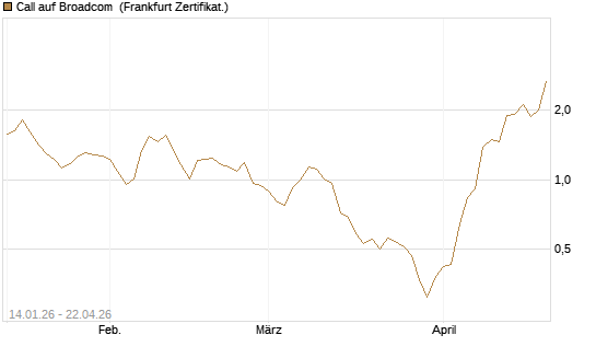 Call auf Broadcom [BNP Paribas Emissions- und Handelsges.] Chart
