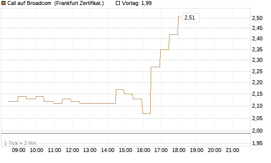 Call auf Broadcom [BNP Paribas Emissions- und Handelsges.] Chart