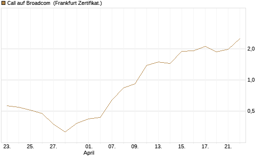 Call auf Broadcom [BNP Paribas Emissions- und Handelsges.] Chart
