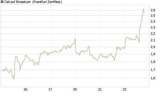Call auf Broadcom [BNP Paribas Emissions- und Handelsges.] Chart