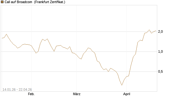 Call auf Broadcom [BNP Paribas Emissions- und Handelsges.] Chart