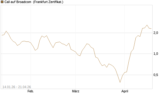 Call auf Broadcom [BNP Paribas Emissions- und Handelsges.] Chart