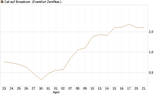 Call auf Broadcom [BNP Paribas Emissions- und Handelsges.] Chart