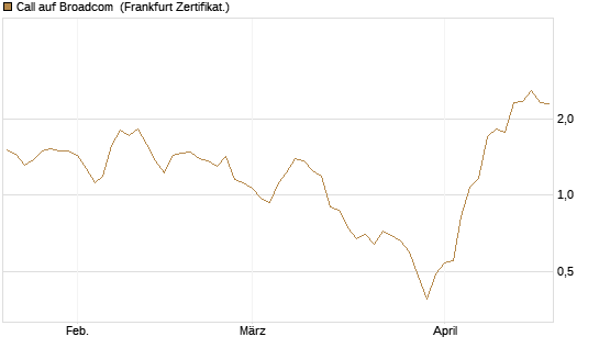Call auf Broadcom [BNP Paribas Emissions- und Handelsges.] Chart