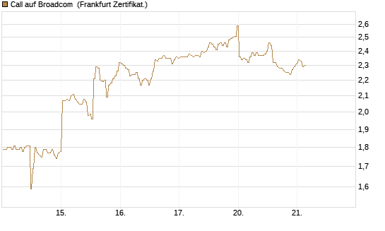 Call auf Broadcom [BNP Paribas Emissions- und Handelsges.] Chart