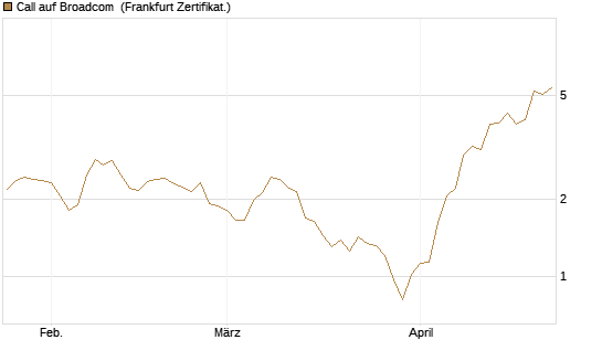 Call auf Broadcom [BNP Paribas Emissions- und Handelsges.] Chart