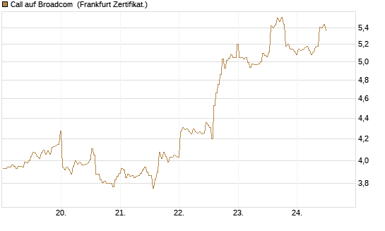 Call auf Broadcom [BNP Paribas Emissions- und Handelsges.] Chart
