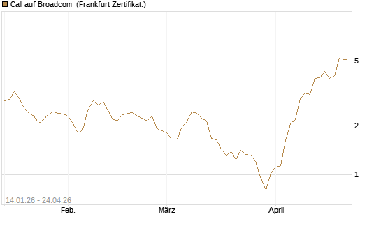 Call auf Broadcom [BNP Paribas Emissions- und Handelsges.] Chart
