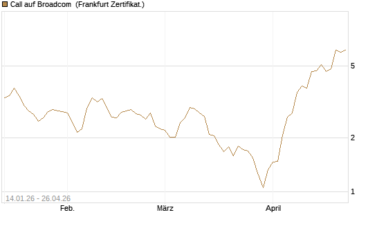 Call auf Broadcom [BNP Paribas Emissions- und Handelsges.] Chart