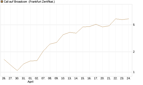 Call auf Broadcom [BNP Paribas Emissions- und Handelsges.] Chart