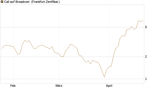 Call auf Broadcom [BNP Paribas Emissions- und Handelsges.] Chart