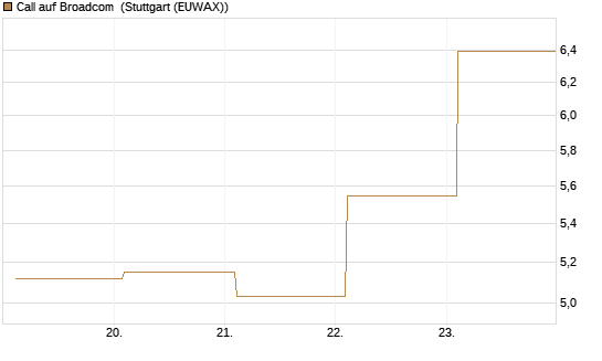 Call auf Broadcom [BNP Paribas Emissions- und Handelsges.] Chart