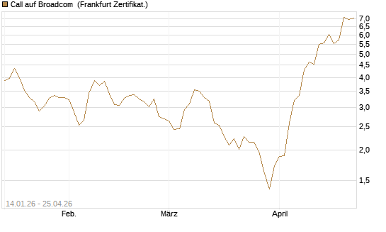 Call auf Broadcom [BNP Paribas Emissions- und Handelsges.] Chart