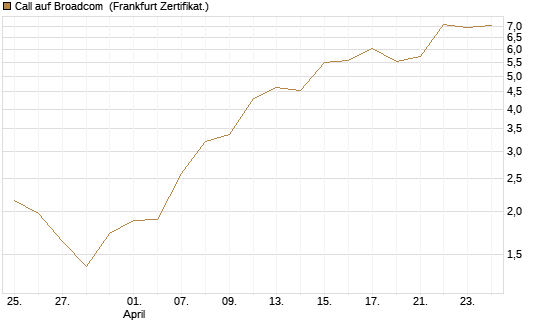 Call auf Broadcom [BNP Paribas Emissions- und Handelsges.] Chart