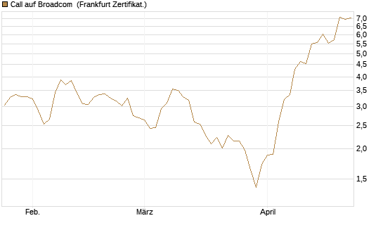 Call auf Broadcom [BNP Paribas Emissions- und Handelsges.] Chart