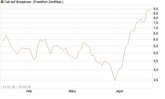 Call auf Broadcom [BNP Paribas Emissions- und Handelsges.] Chart