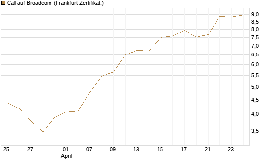 Call auf Broadcom [BNP Paribas Emissions- und Handelsges.] Chart