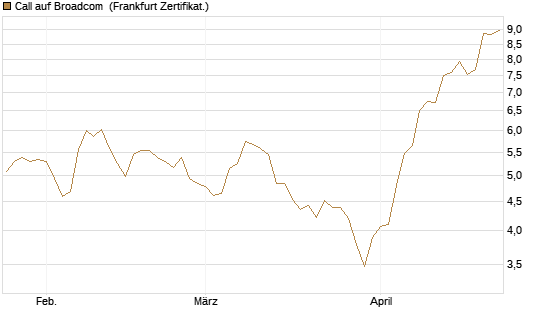 Call auf Broadcom [BNP Paribas Emissions- und Handelsges.] Chart