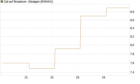 Call auf Broadcom [BNP Paribas Emissions- und Handelsges.] Chart