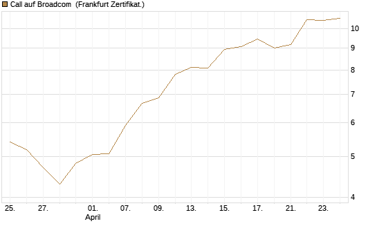 Call auf Broadcom [BNP Paribas Emissions- und Handelsges.] Chart