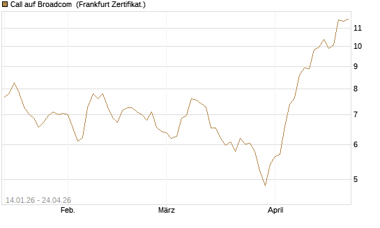 Call auf Broadcom [BNP Paribas Emissions- und Handelsges.] Chart