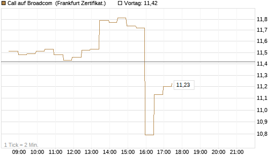 Call auf Broadcom [BNP Paribas Emissions- und Handelsges.] Chart