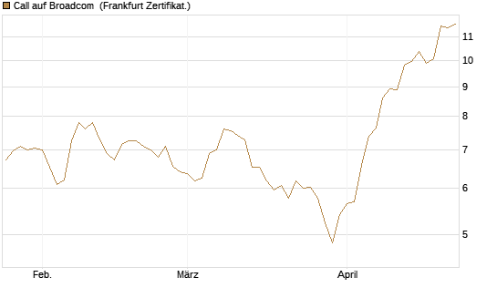 Call auf Broadcom [BNP Paribas Emissions- und Handelsges.] Chart
