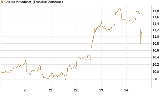Call auf Broadcom [BNP Paribas Emissions- und Handelsges.] Chart
