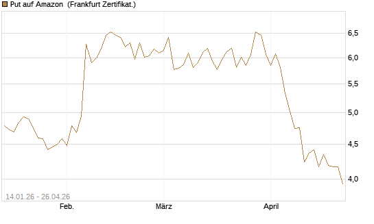 Put auf Amazon [Vontobel] Chart